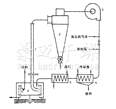 閉路循環(huán)氣流干燥機(jī)