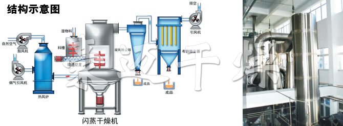 閃蒸干燥機(jī)結(jié)構(gòu)示意圖 閃蒸干燥機(jī)結(jié)構(gòu)示意圖
