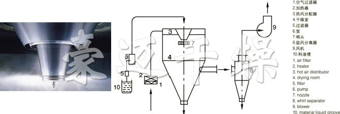 LPG系列高速離心噴霧干燥機(jī)的噴頭與流程圖 LPG系列高速離心噴霧干燥機(jī)的噴頭與流程圖